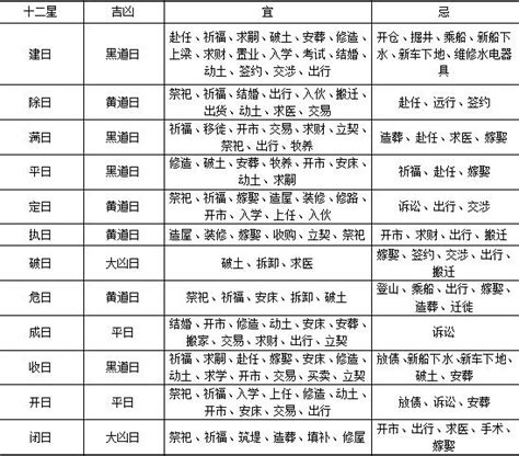 建日意思|建日是什么日子？十二建星值日吉凶